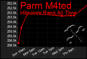 Total Graph of Parm M4ted