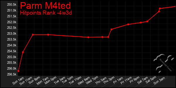 Last 31 Days Graph of Parm M4ted