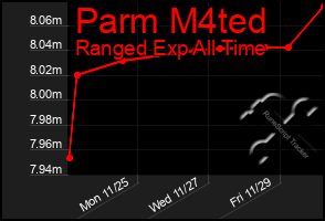 Total Graph of Parm M4ted