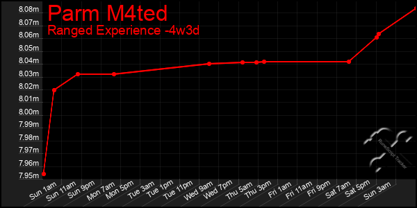 Last 31 Days Graph of Parm M4ted