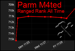 Total Graph of Parm M4ted