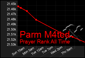 Total Graph of Parm M4ted