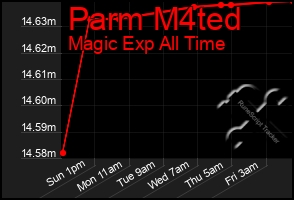 Total Graph of Parm M4ted