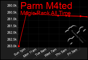 Total Graph of Parm M4ted