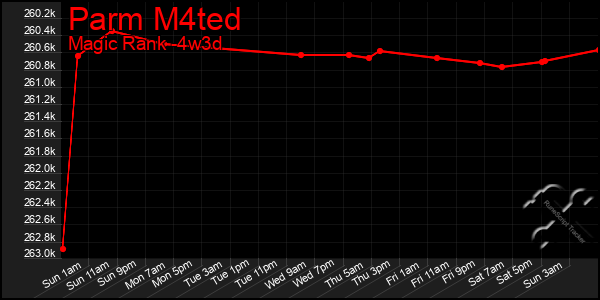 Last 31 Days Graph of Parm M4ted