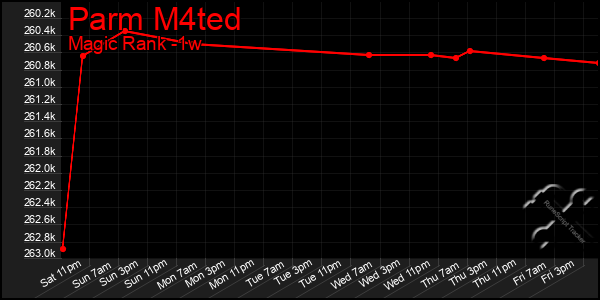 Last 7 Days Graph of Parm M4ted