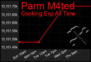 Total Graph of Parm M4ted