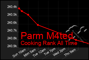 Total Graph of Parm M4ted