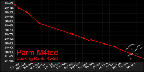 Last 31 Days Graph of Parm M4ted