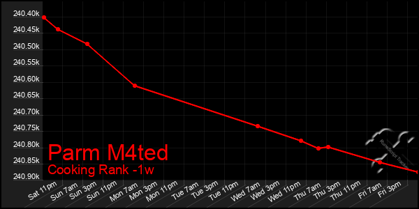 Last 7 Days Graph of Parm M4ted