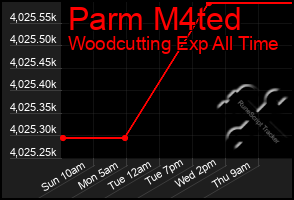 Total Graph of Parm M4ted