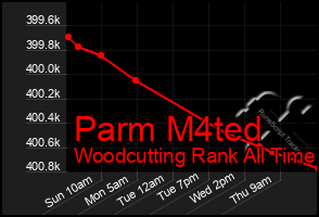 Total Graph of Parm M4ted