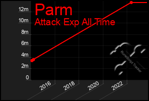 Total Graph of Parm