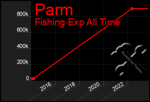 Total Graph of Parm