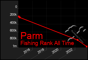 Total Graph of Parm