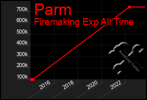 Total Graph of Parm