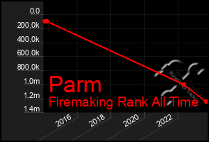 Total Graph of Parm