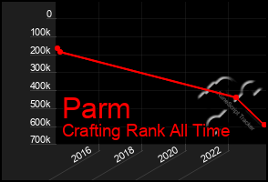 Total Graph of Parm