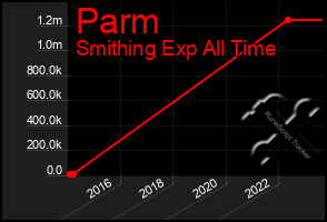 Total Graph of Parm