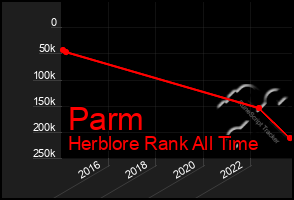 Total Graph of Parm