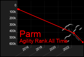 Total Graph of Parm