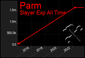 Total Graph of Parm