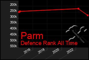 Total Graph of Parm