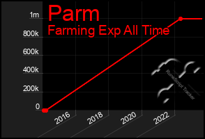 Total Graph of Parm