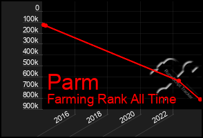 Total Graph of Parm