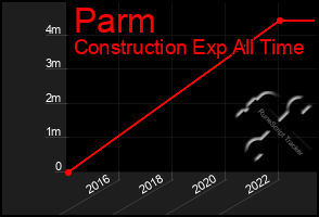 Total Graph of Parm