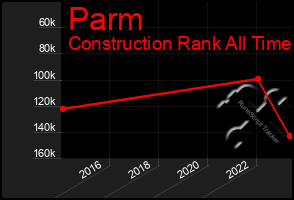 Total Graph of Parm