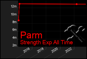 Total Graph of Parm