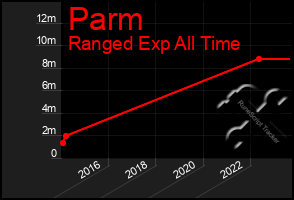 Total Graph of Parm
