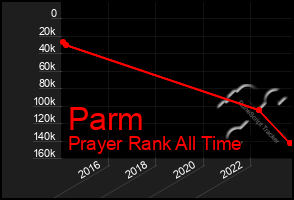 Total Graph of Parm