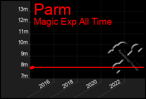 Total Graph of Parm