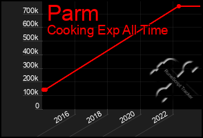 Total Graph of Parm