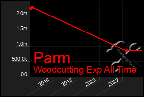 Total Graph of Parm