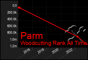 Total Graph of Parm