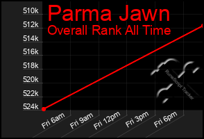 Total Graph of Parma Jawn