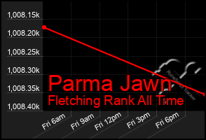 Total Graph of Parma Jawn