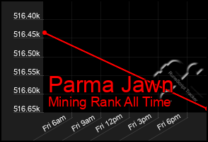 Total Graph of Parma Jawn