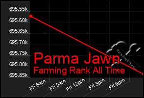 Total Graph of Parma Jawn