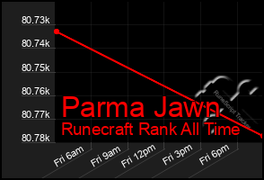 Total Graph of Parma Jawn