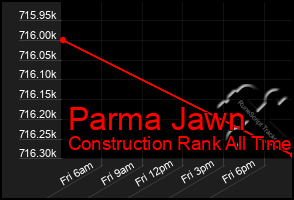 Total Graph of Parma Jawn