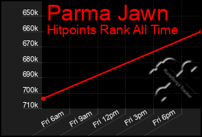 Total Graph of Parma Jawn