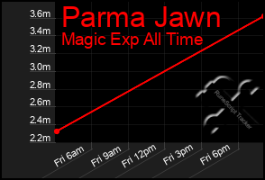 Total Graph of Parma Jawn