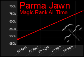 Total Graph of Parma Jawn