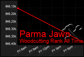 Total Graph of Parma Jawn