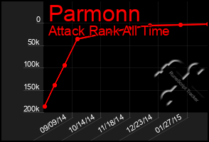 Total Graph of Parmonn