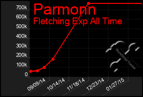 Total Graph of Parmonn